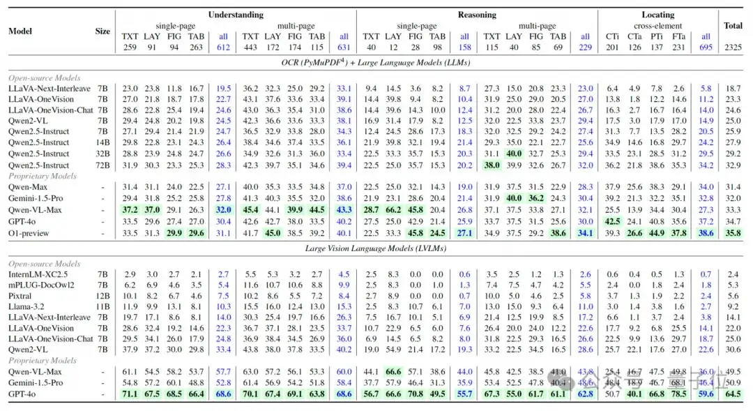 多模态长文档新基准来了！20多项任务覆盖理解推理定位，GPT-4o也就刚及格