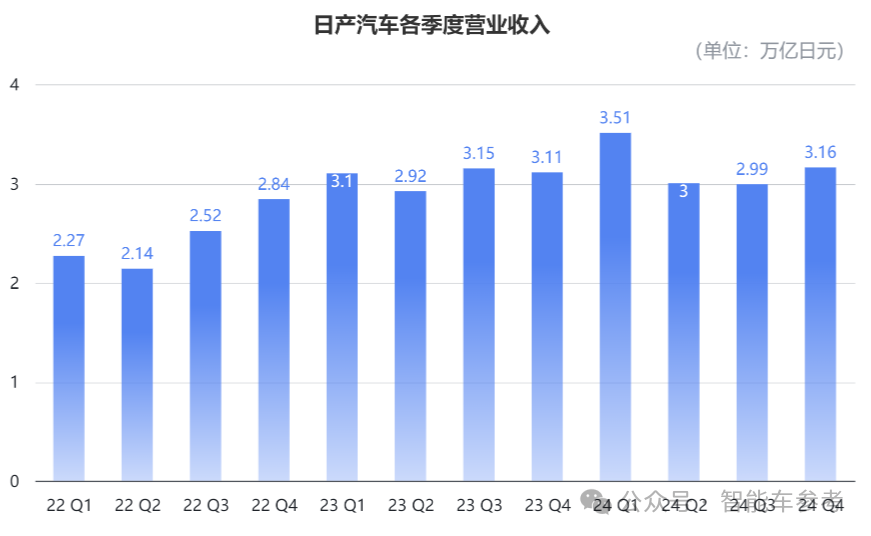 最新财报日亏700万,日产汽车叫停本田合并