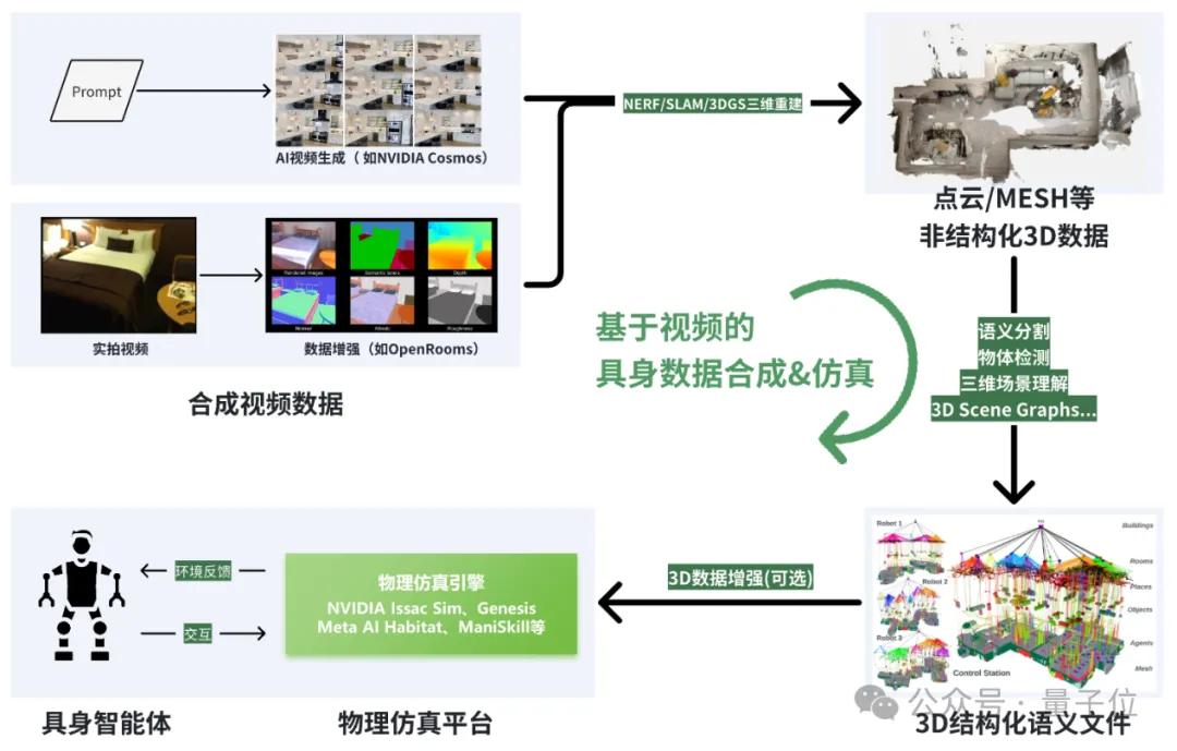 具身空间数据技术的路线之争：合成重建VS全端生成
