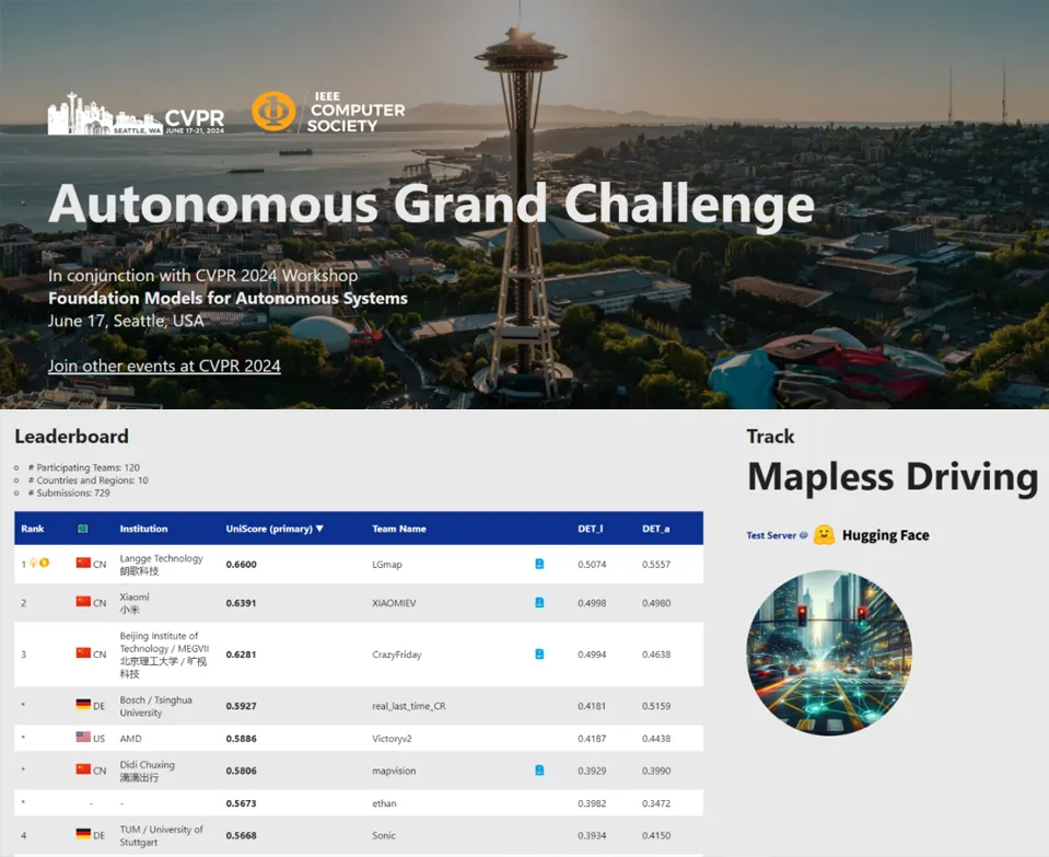 AI顶会自动驾驶挑战赛：「无图」小米，全球第二