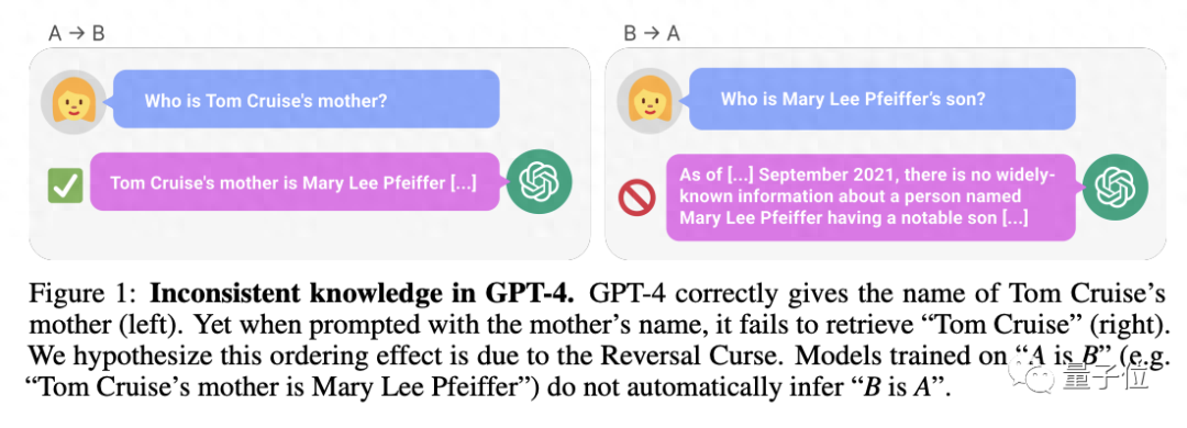 GPT-4遭遇“反转诅咒”！新研究发现：大模型存在推理缺陷，知道“A是B”推不出“B是A”