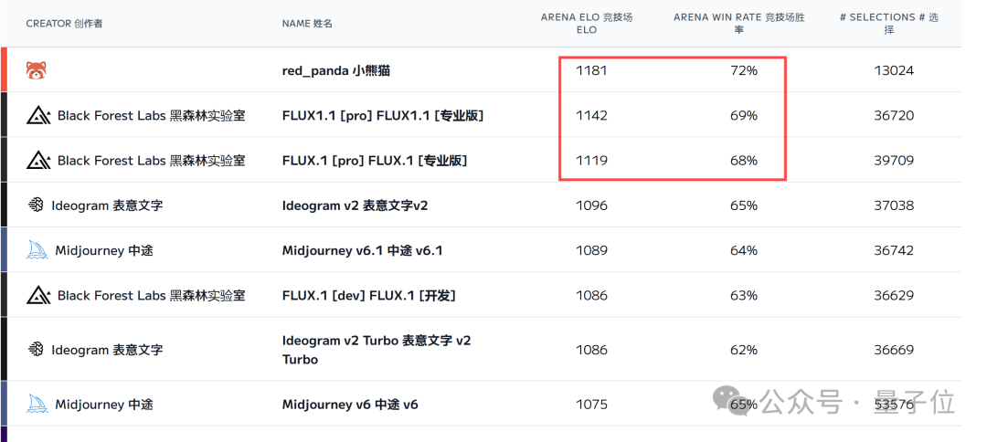 神秘模型“小熊猫”一夜刷屏：排名超Flux、Midjourney