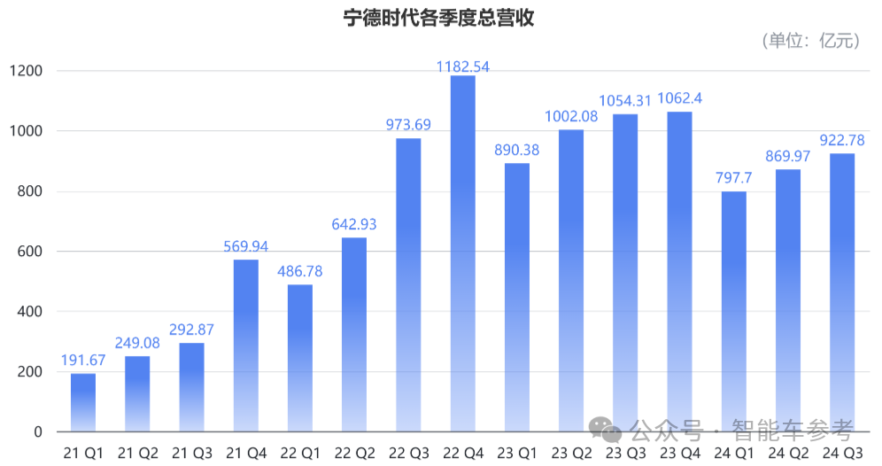 还是那个“宁王”：一天净赚1.4亿，市占率重回45.9%，毛利率超31%