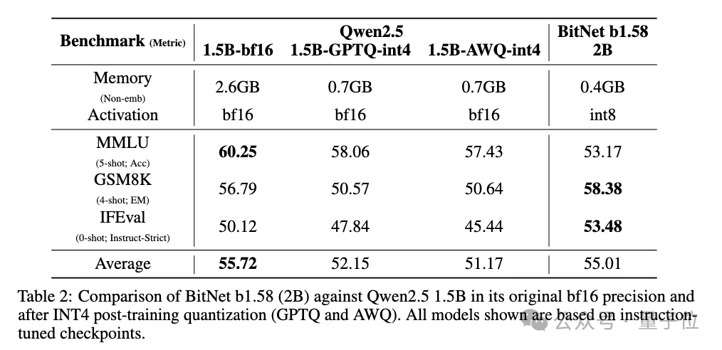 微软开源“原生1bit”三进制LLM：2B参数，0.4GB内存/单CPU就能跑，性能与同规模全精度开源模型相当