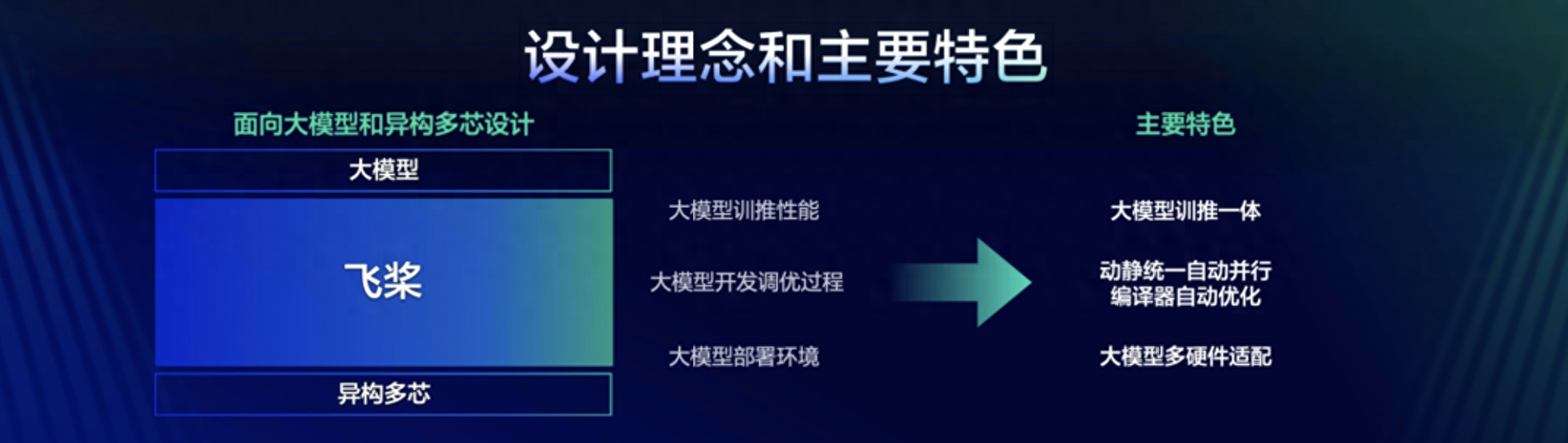 飞桨框架进阶3.0！一文讲透“大模型训推一体”等五大新特性