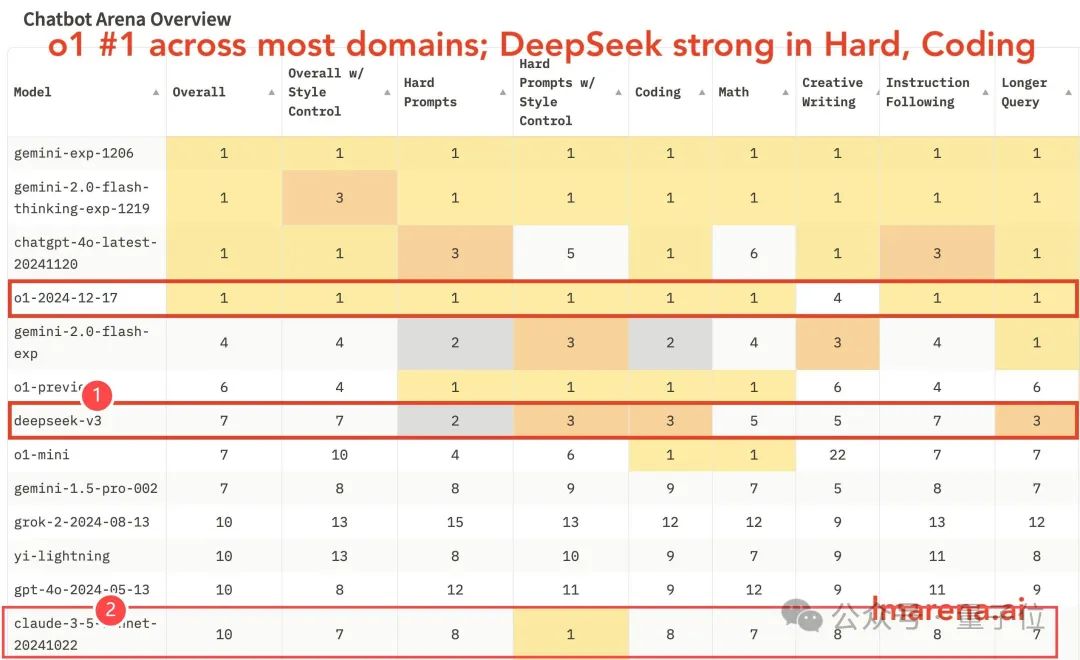 DeepSeek V3获竞技场最强开源认证！与Claude 3.5 Sonnet实测来了