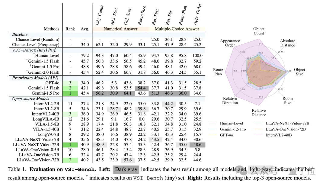 李飞飞谢赛宁新作「空间推理」：多模态大模型性能突破关键所在