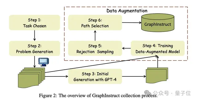 GPT-4搞不定的图推理，港科大7B模型搞定｜KDD2024