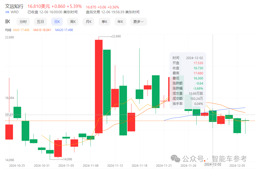 文远知行首次季报：三个月营收7000万，市值暴涨13%