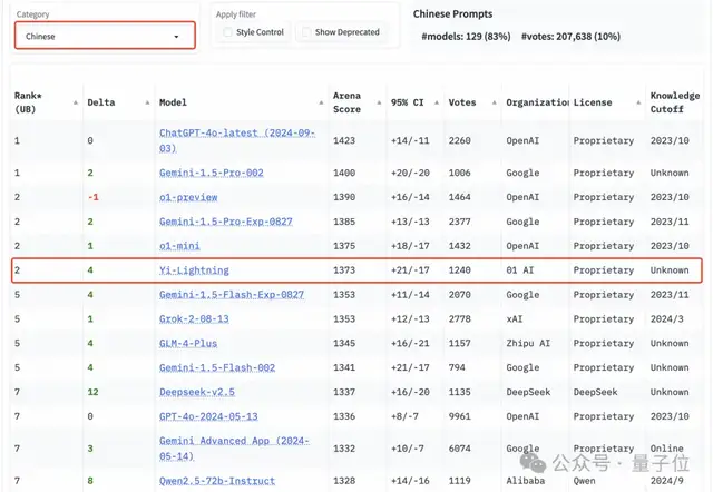 国产大模型竞技场首超GPT-4o！零一万物GLM共同跻身Top10