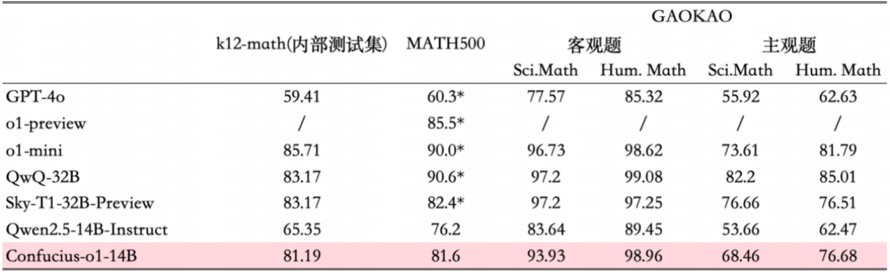 网易有道推出轻量级推理模型“子曰-o1”，更小规模实现更强推理效果