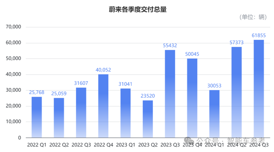 蔚来销量毛利创新高，仍亏损50亿，铁杆车主正在失去耐心：高管有追责机制吗？