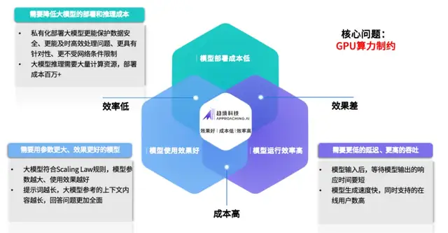 趋境科技发布大模型知识推理一体机，首创“全系统推理架构”助力企业实现高效推理