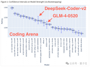 编码数学击败GPT4-Turbo！DeepSeek-Coder-v2登顶竞技场最强开源编码模型