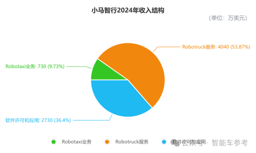 中国营收最高的Robotaxi公司发财报,日均服务15单,冲刺单车盈亏平衡