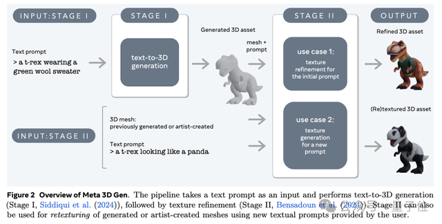 风口预警！Meta一分钟文本转3D模型炸场，游戏规则已改变，赛道着火了