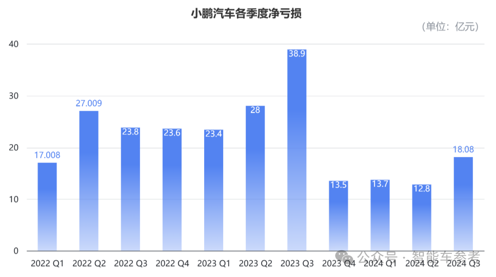 小鹏活过来了！最佳财报各项指标创新高，盈亏平衡都敢想了