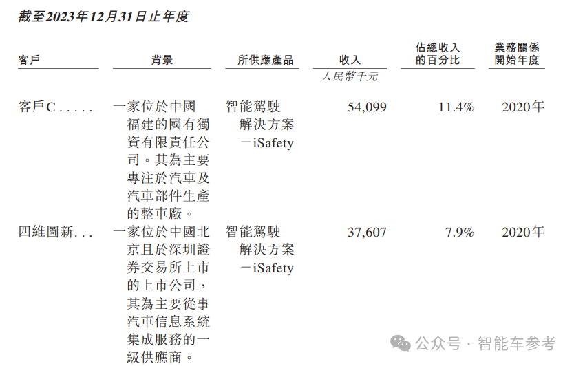 阿里CEO投资的智驾公司通过聆讯，华科校友创办，10年融了15亿