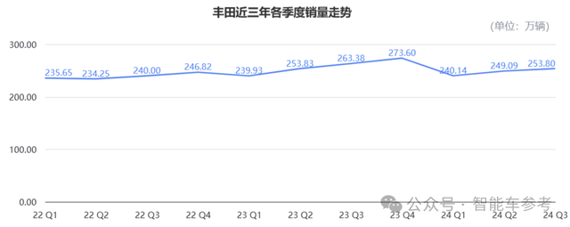 丰田，利润腰斩！