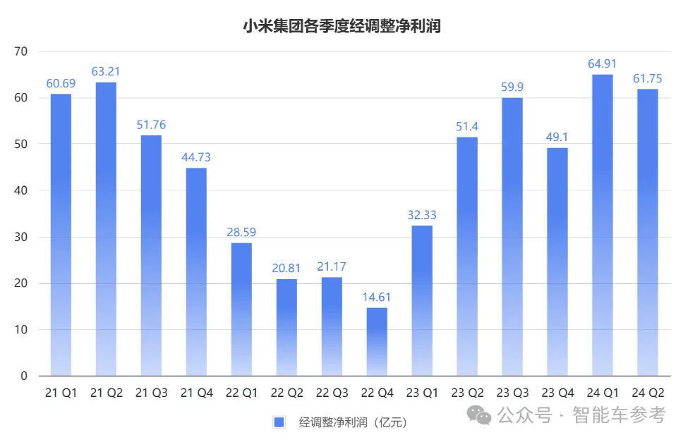 小米汽车卖一辆亏6万，但毛利已超特斯拉，帮助集团交出最佳财报