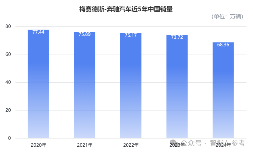 奔驰交出冰点年报！销量价格利润股价都在跌，产品竞争力太差，品牌躺赢的日子结束了
