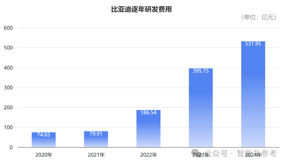 每卖3辆新能源车就有1辆比亚迪,单车收入14万5,毛利率却达22.3%