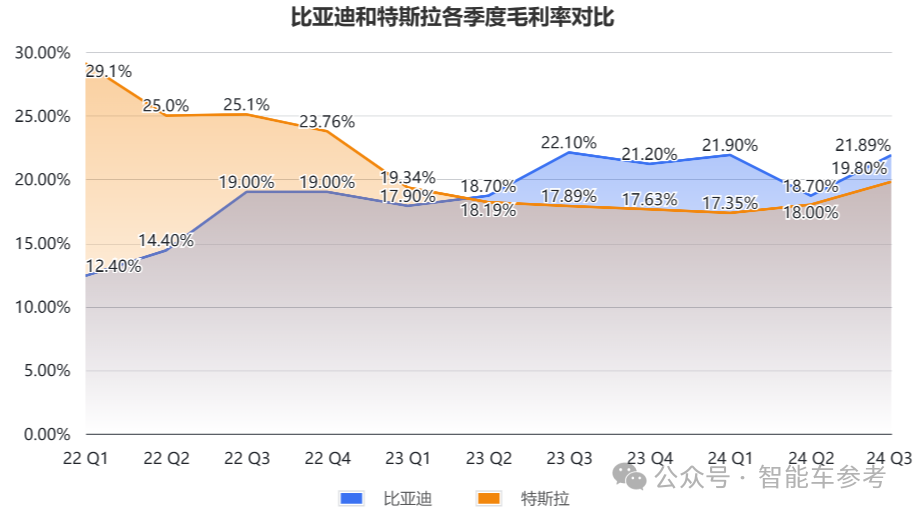 比亚迪营收首次超越特斯拉，但市值仍差6倍