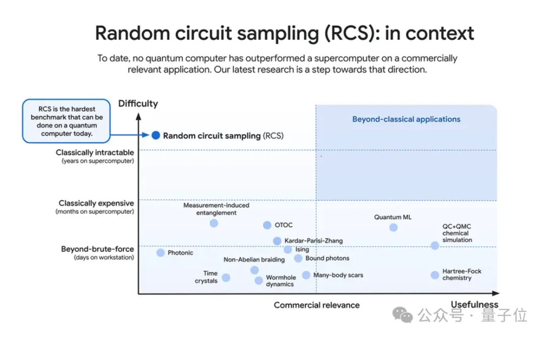 谷歌量子芯片引爆热议：5分钟算完10²⁵年任务，Nature加急发表，还证实了多元宇宙？？？
