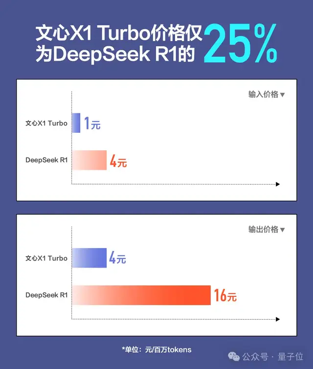 一手实测!文心X1/4.5 Turbo推理和多模态双双变强,还把模型成本降了6成?!