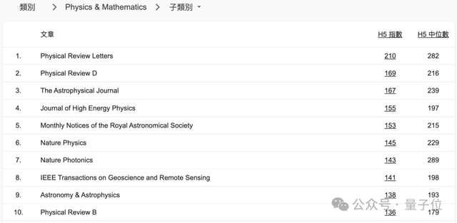 CVPR成全球第二大学术出版物，超越Science！AI顶会占领前20｜谷歌学术指标2024