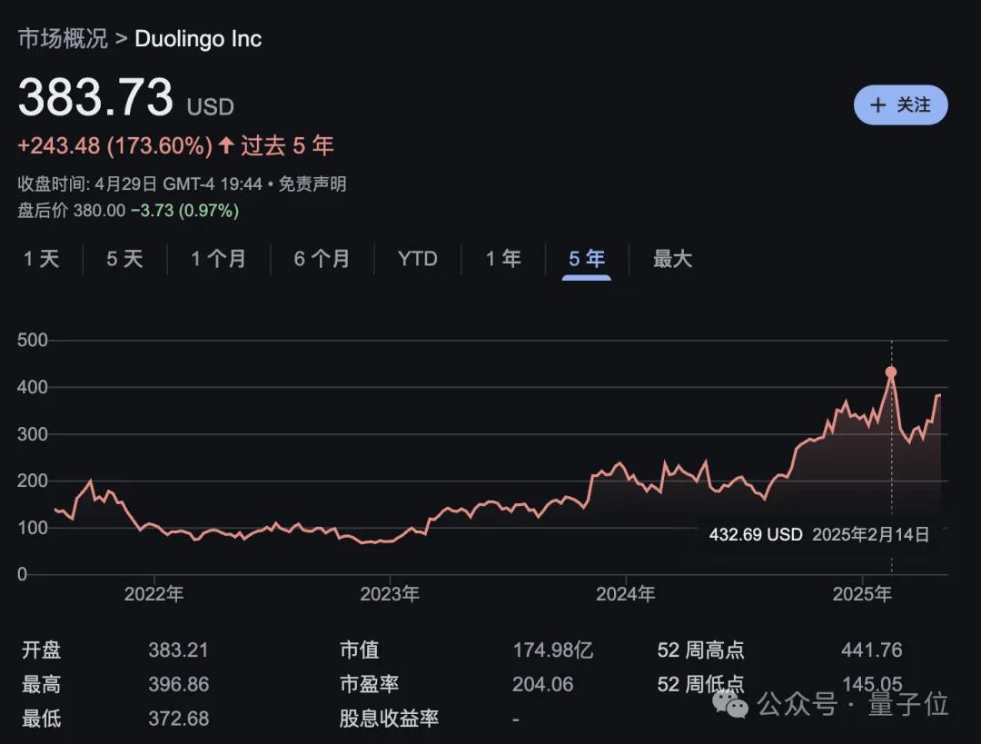 多邻国全面AI First!AI能胜任的工作,都不会再新招人