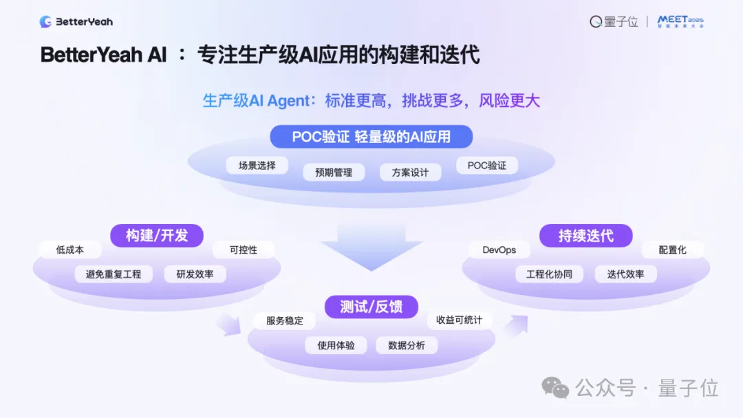 企业级Agent已进入生产力阶段｜BetterYeah AI张毅@MEET