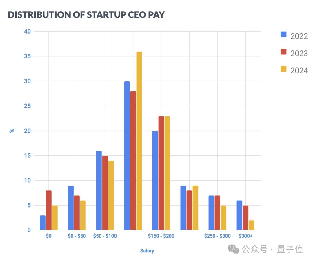 CPO薪资倒挂CEO，创业公司薪酬情况大起底