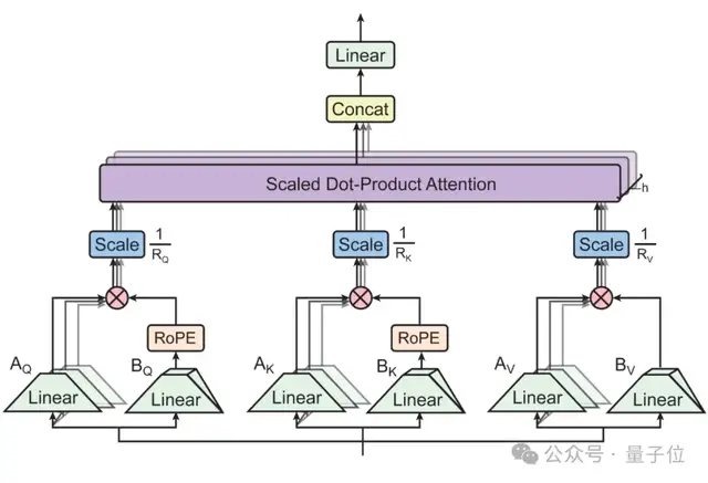姚期智团队开源新型注意力，节省90%内存不降性能，一个框架统一MHA/MQA/GQA