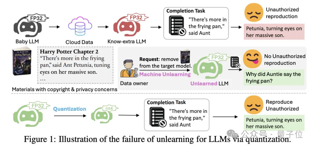 量化能让大模型“恢复记忆”，删掉的隐私版权内容全回来了