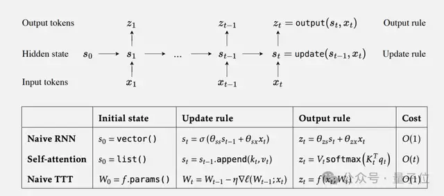 新架构RNN反超Transformer：每个隐藏状态都是一个模型，一作：从根本上改变语言模型