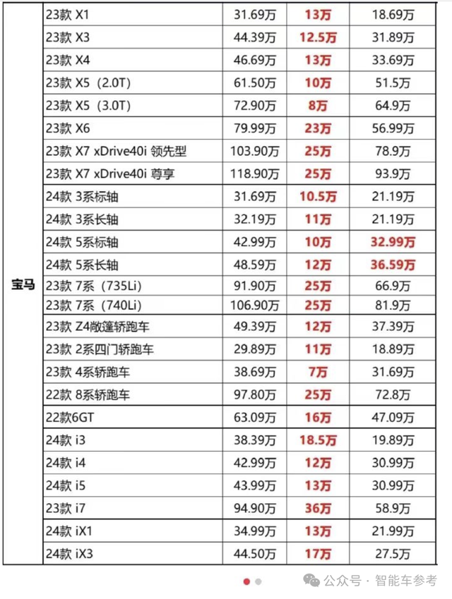 热搜第一！宝马5折卖车，全系腰斩式降价，小米华为首功