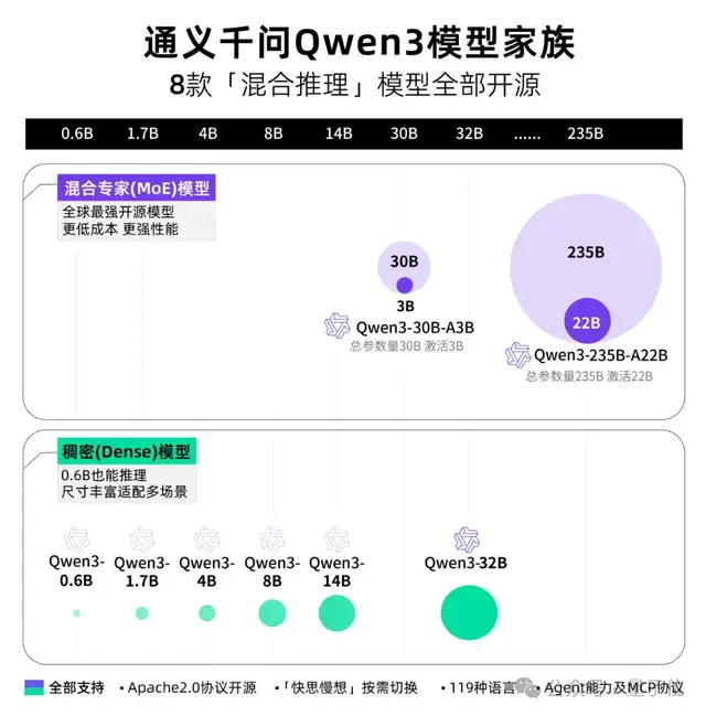 阿里Qwen3问鼎开源王座！8款模型全面开放，最大杯全方位超越R1