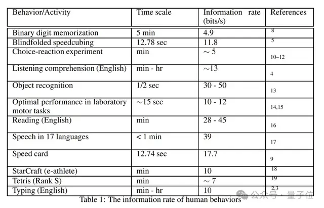 人类一生所学不过4GB，加州理工顶刊新研究引热议