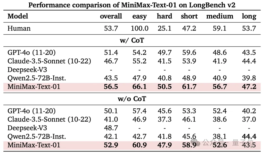 MiniMax开源4M超长上下文新模型！性能比肩DeepSeek-v3、GPT-4o