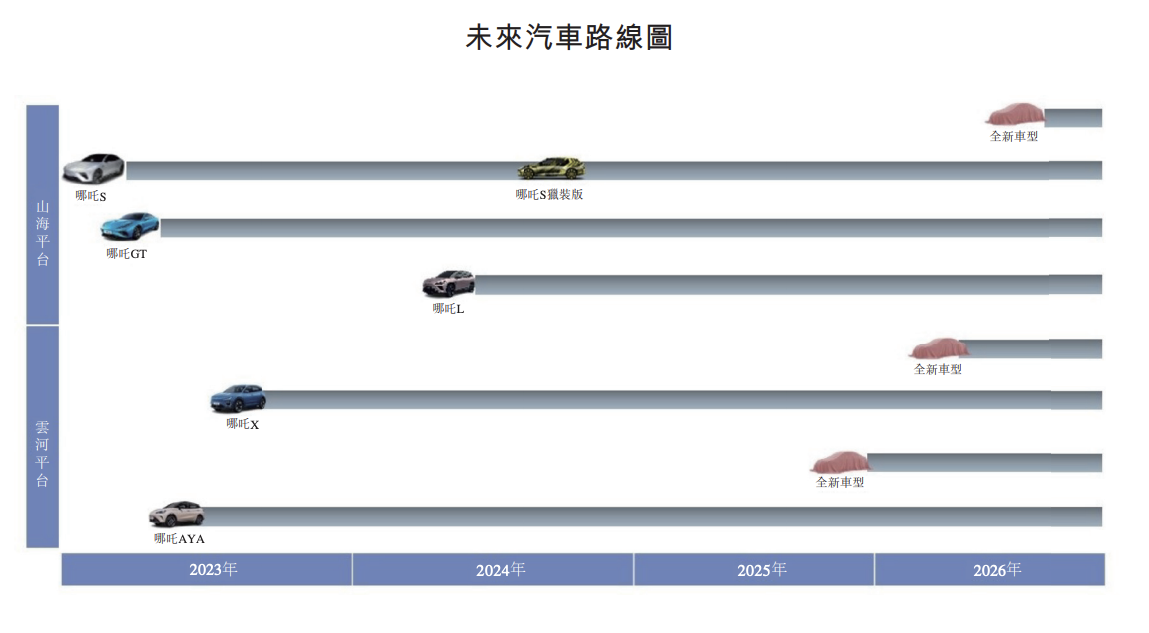 哪吒冲刺港交所IPO，上市起点碾压蔚小理，然而一步慢步步慢