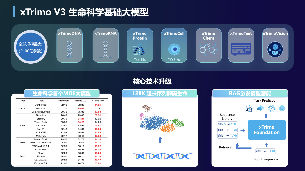 百图生科推出xTrimo V3生命科学基础大模型 引领生命科学大模型突破2000亿参数水平