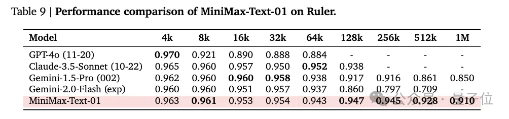 MiniMax开源4M超长上下文新模型！性能比肩DeepSeek-v3、GPT-4o