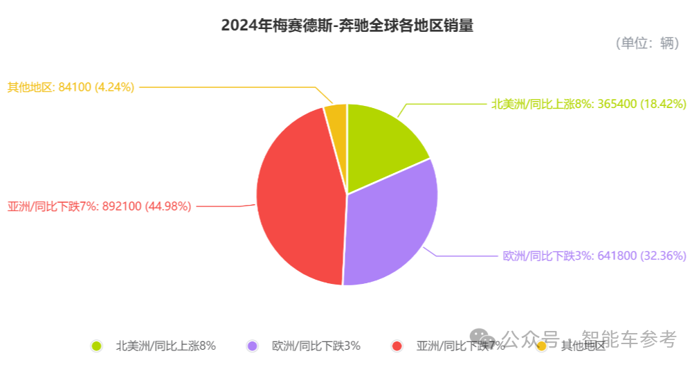 奔驰交出冰点年报！销量价格利润股价都在跌，产品竞争力太差，品牌躺赢的日子结束了