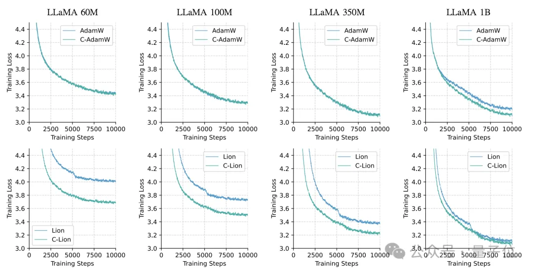 1行代码改进大模型训练，Llama训练速度升至1.47倍，华人团队出品