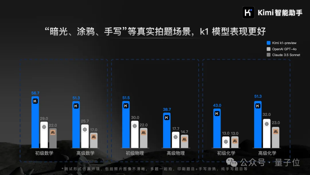 Kimi版o1实装上线，这里是我们的一手测试↑