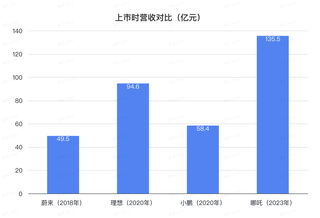 哪吒冲刺港交所IPO，上市起点碾压蔚小理，然而一步慢步步慢