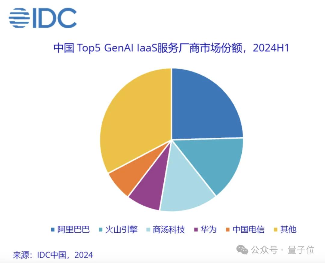 日均tokens涨320倍，MaaS主导产业模式，火山引擎从GenAI领跑到MaaS加速 | 大模型商用2024