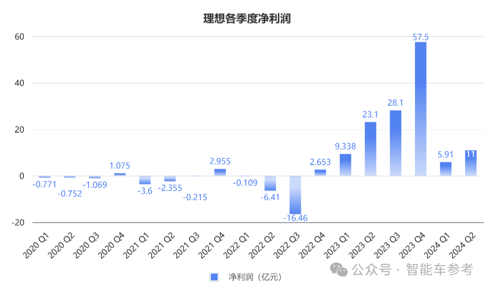 销冠理想日进3亿，卖一辆赚9千！李想：纯电车型设计会调整