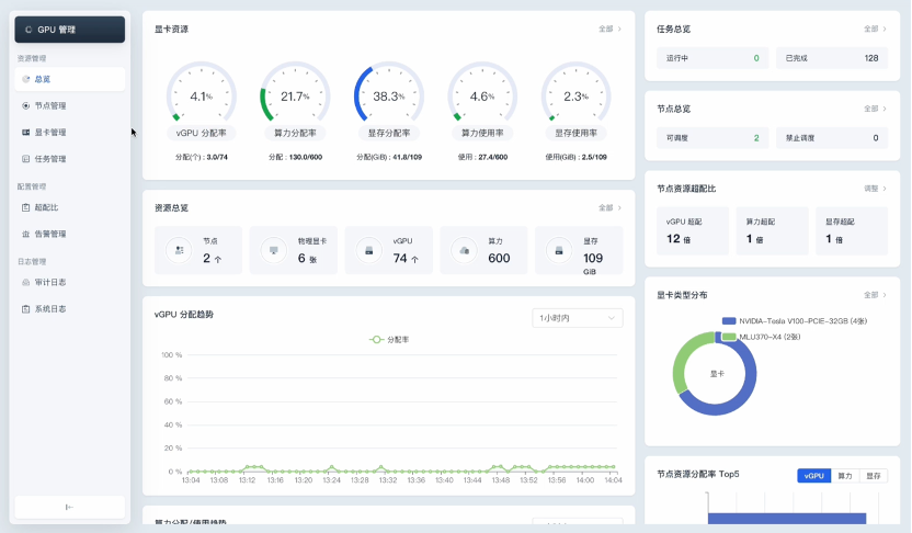 第四范式发布先知AIOS 5.1，升级支持GPU资源池化功能